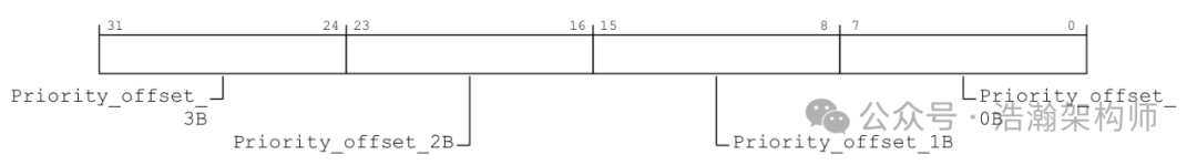 ARMv8/v9 GIC Interrupt Handling: Priority, Preemption, and Nesting