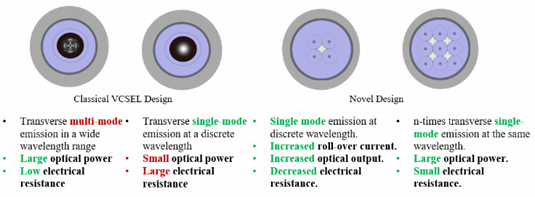 Research Progress: Multi-Aperture VCSELs of Varying Size and Shape