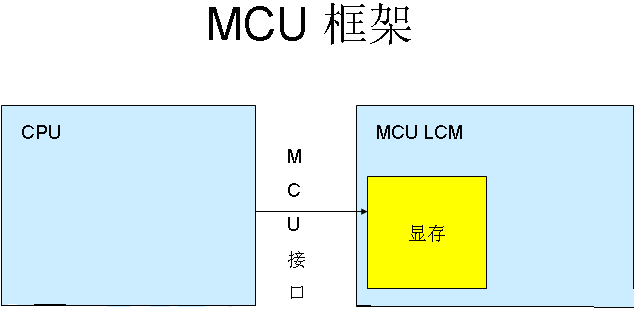 Differences Between MCU-LCD and RGB-LCD Screens