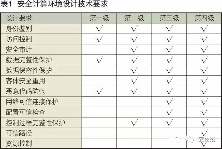 Design of Security Protection Technology System for Industrial Control Systems