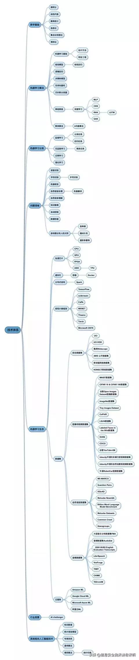 Understanding Cloud Computing, Big Data, AI, and IoT Concepts