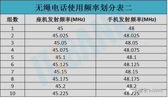 Summary of Wireless Communication Transmission Technologies and Frequency Allocation