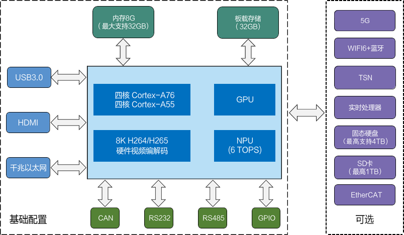 Edge Computing Standard Component Plan | Dongfang Research Institute Develops Integrated Edge Computing Platform