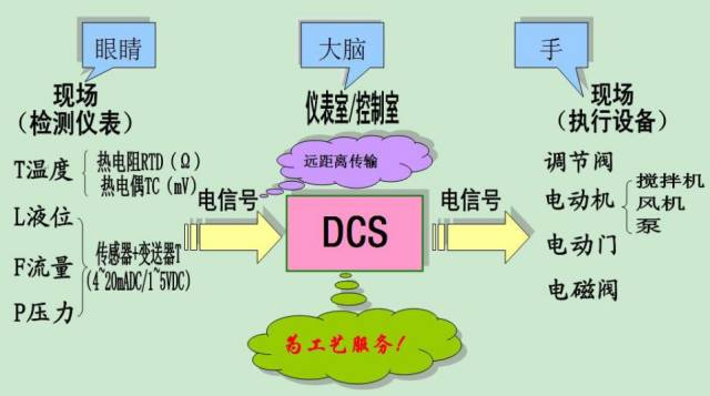 Understanding DCS Control Systems in Chemical Plants
