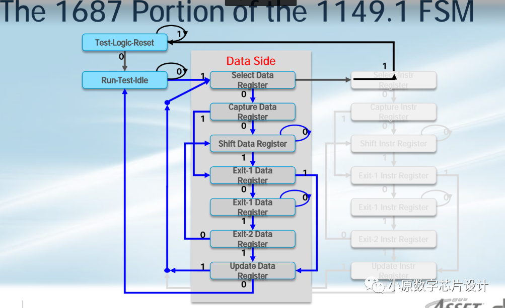 Introduction to IJTAG (IEEE 1687) Part Two