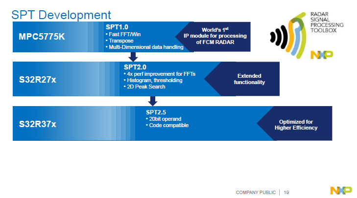 NXP | Automotive Radar Signal Processing Acceleration Architecture