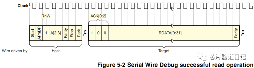 Understanding ARM Debug Interface: SWD