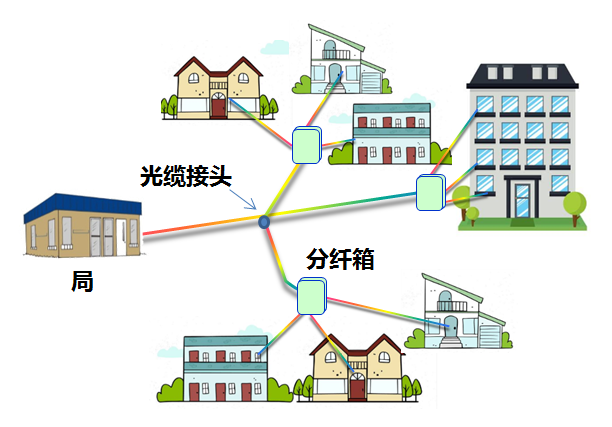Why Are FTTH Fiber Optic Cables Divided Into Multiple Sections?