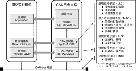 In-Depth Understanding of CAN Bus