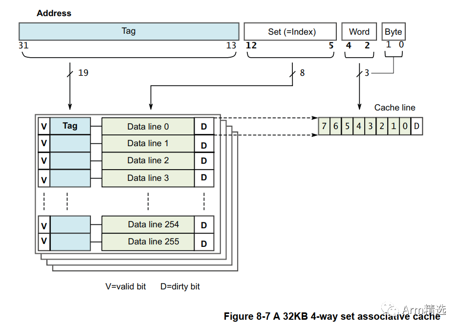 How to Read MOESI State and Tag Information in Cache Line on ARMv8