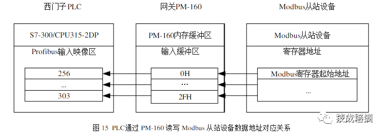 Siemens S7-300 PLC and Modbus Communication DCS Control System Design