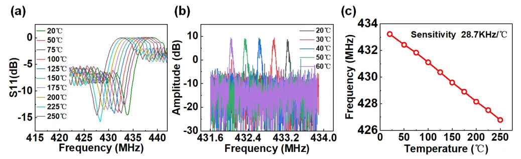 Self-Powered Long-Distance Wireless Sensing Platform Based on TENG