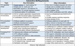 Outlook on Automotive Operating Systems
