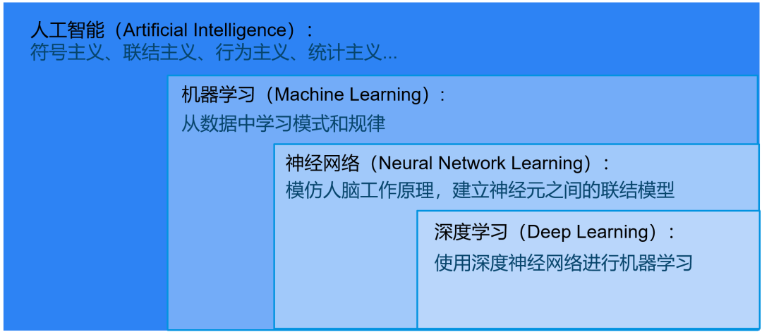 Introduction to AI Concepts