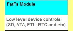 Comparison of Embedded File Systems FatFS and LittleFS