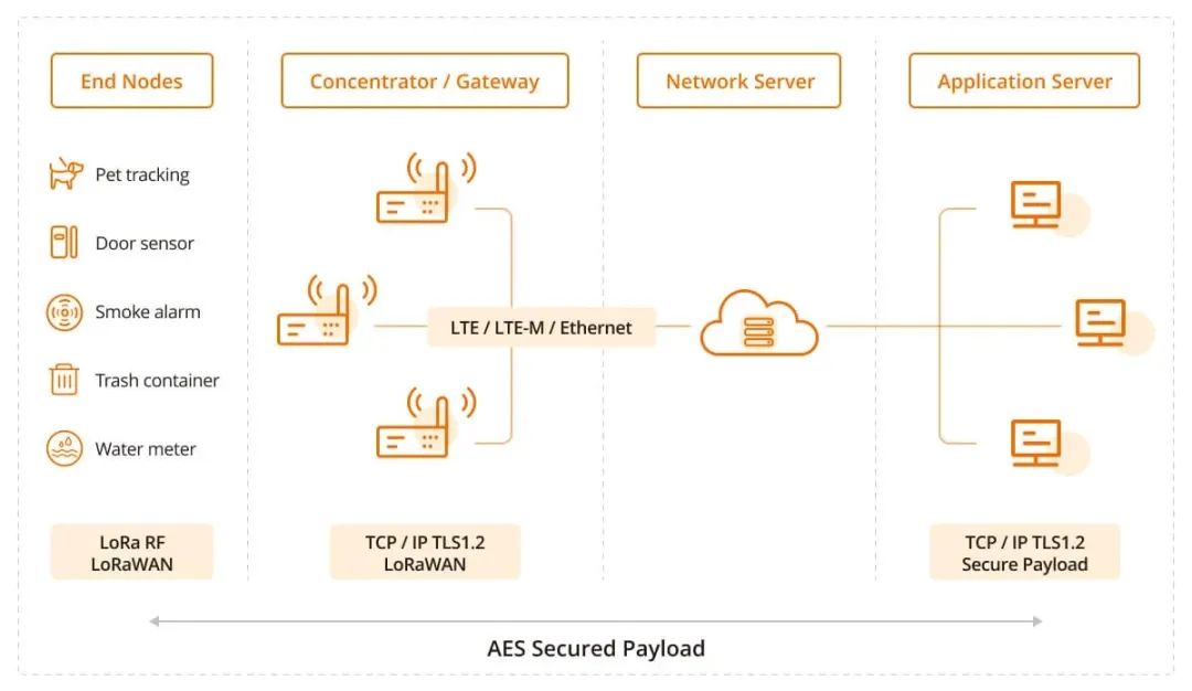How LoRaWAN Empowers Smart Buildings: Efficiency, Sustainability, and Connectivity