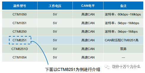 In-Depth Understanding of CAN Bus