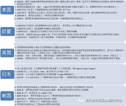 Overview of Internet of Things Development