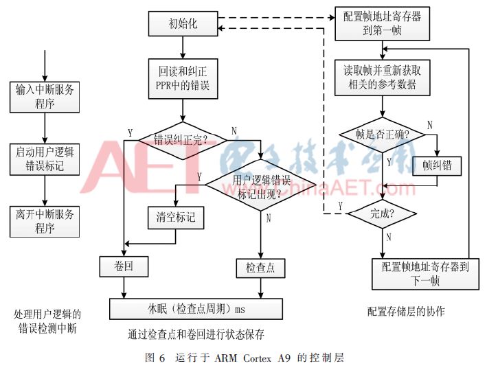 Low-Overhead FPGA Multi-Bit Upset Mitigation Technology