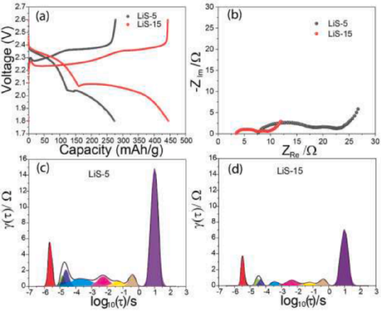 Non-Destructive Testing of Batteries Using Electrochemical Impedance Spectroscopy