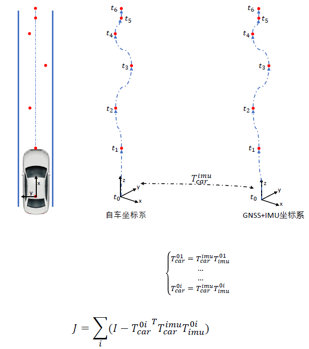 Multi-Sensor Fusion Perception - Sensor Extrinsic Calibration and Online Calibration Learning