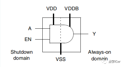 Low Power Design | Isolation Cell