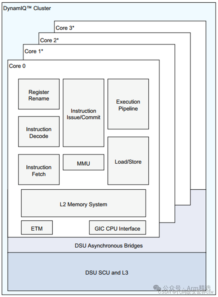 Understanding ARMv8/ARMv9 Cache Architecture
