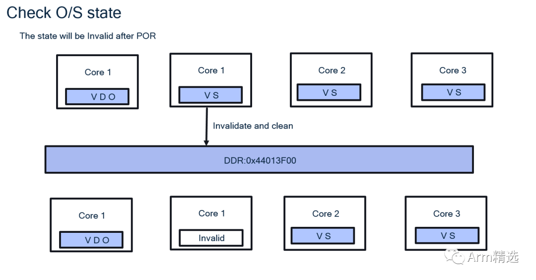 Armv8 Cache Coherency Solution: MOESI Protocol