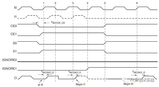 Xilinx 7 Series FPGA Architecture Clock Resources