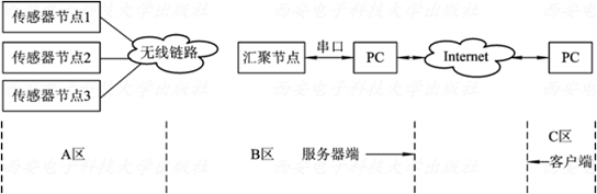 Detailed Explanation of Wireless Sensor Networks
