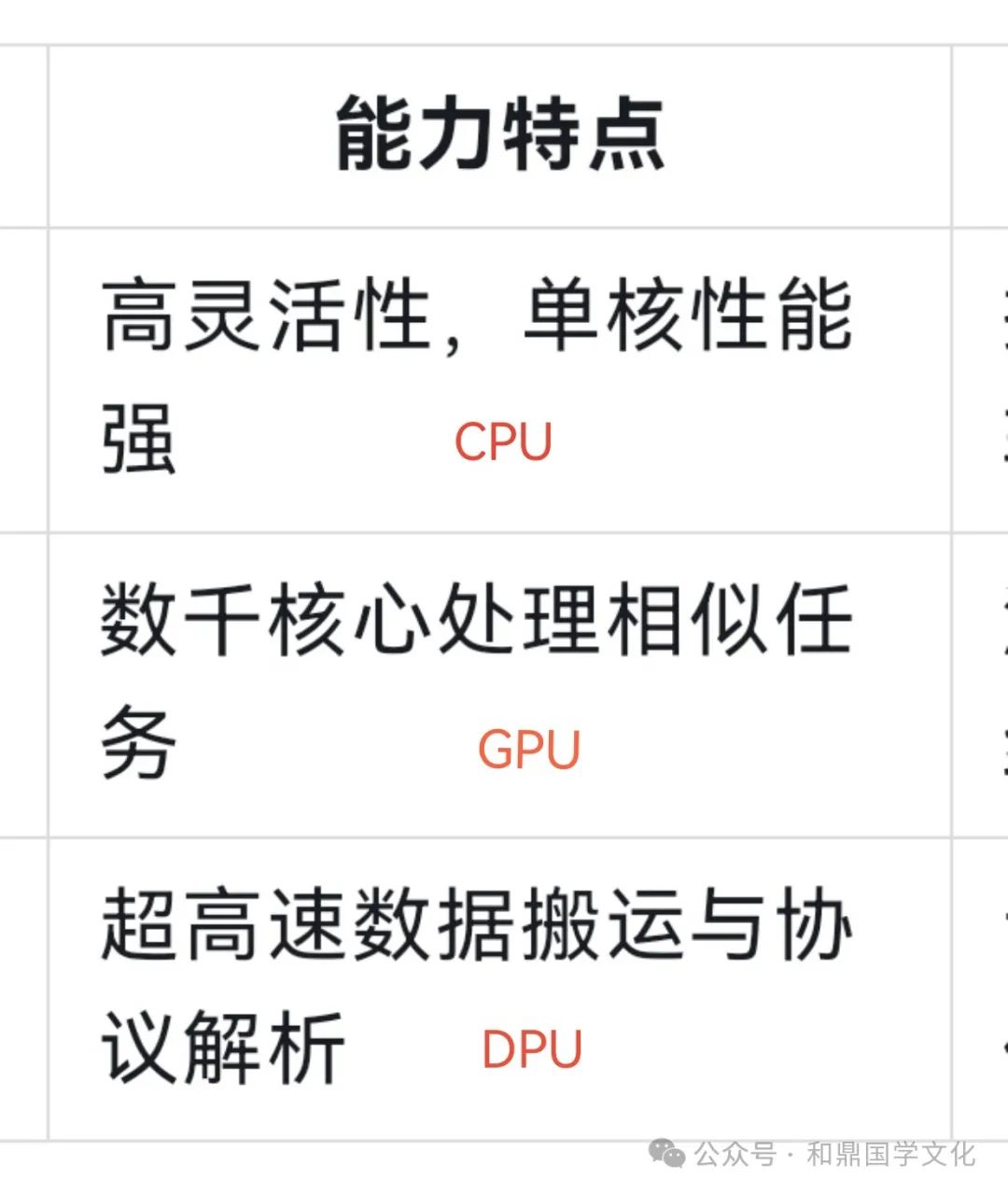 Understanding CPU, GPU, DPU, NPU, TPU, LPU, and IPU