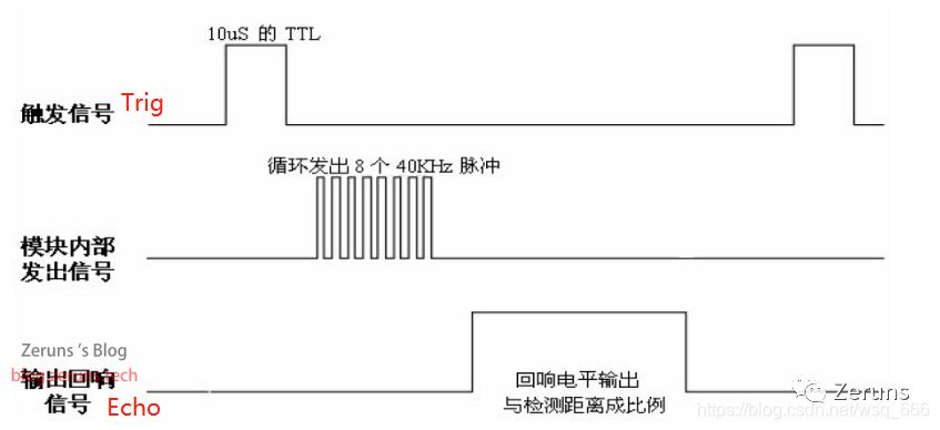 Ultrasonic Distance Measurement Using STM32 and HC-SR04