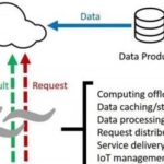Edge Computing (Fog Computing)