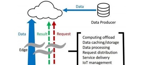 Edge Computing (Fog Computing)