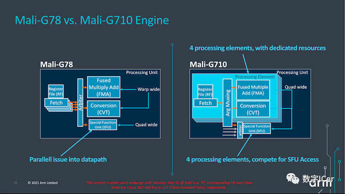 ARM Mali GPU: G710, G610, G510, G310 Overview