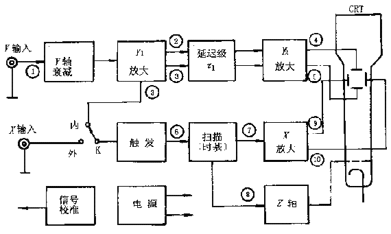 Principles and Usage of Oscilloscopes