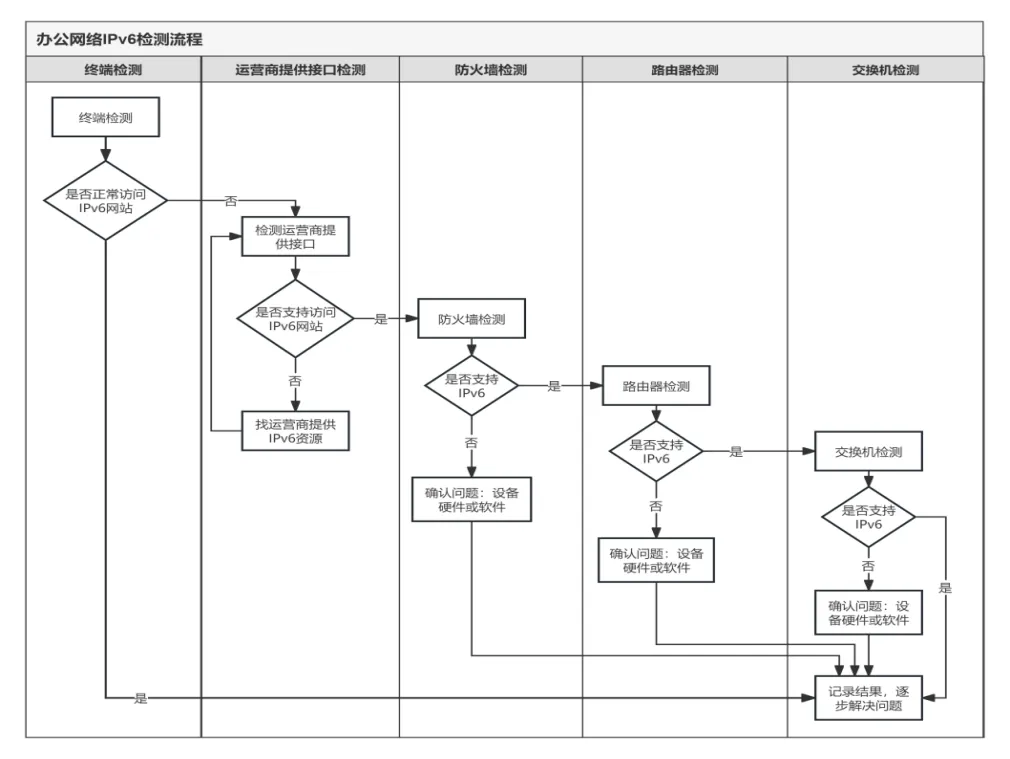 IPv6 Transformation Guide for Internet Office Networks