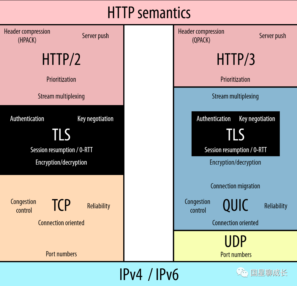 Notes on Understanding HTTP