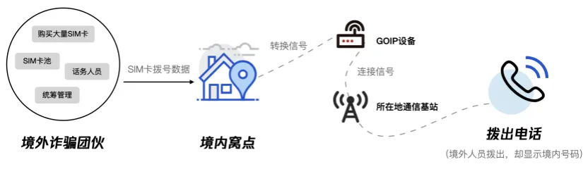 Understanding GOIP and VOIP Devices to Avoid Telecom Fraud