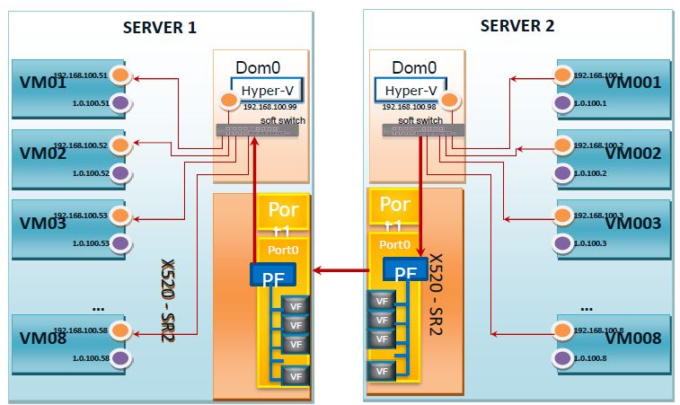 Resource Allocation and Performance Optimization in x86 Server Virtualization
