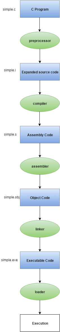 Understanding Execution Flow in C Language