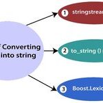 C++ Tutorial: Detailed Explanation of Converting to String