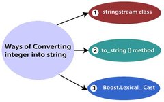 C++ Tutorial: Detailed Explanation of Converting to String