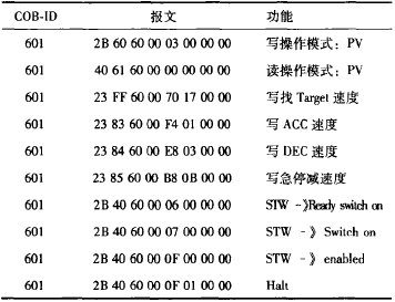 Implementation of Servo Control Mode Based on CANopen