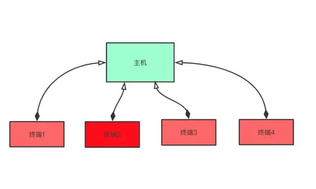 Mastering TCP/IP in Three Days and Two Nights