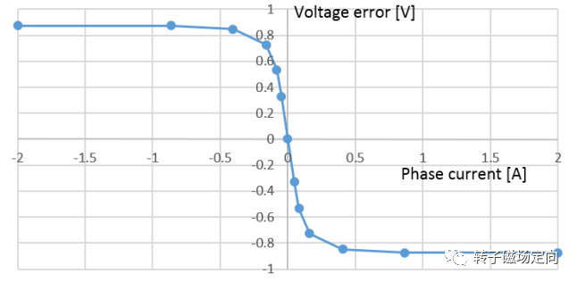 Analysis of Renesas Sensorless FOC Solution (Part 2)