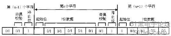 UART Serial Bus Protocol