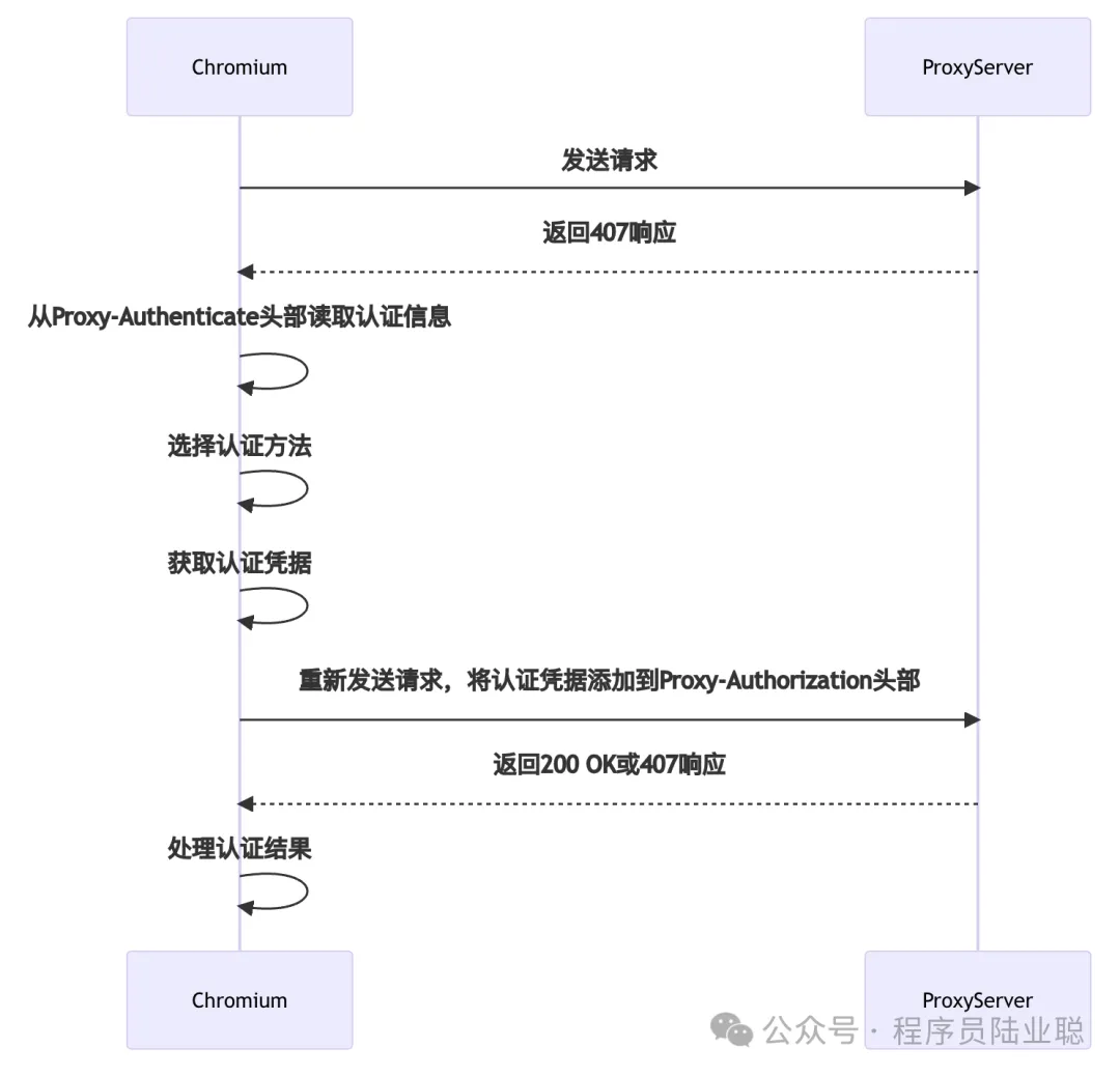 Understanding HTTP Proxies: Theory and Practice