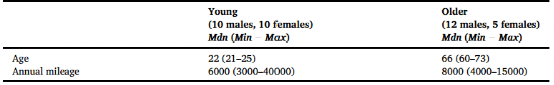 Impact of Cognitive Load on DRT Performance in Day and Night Driving