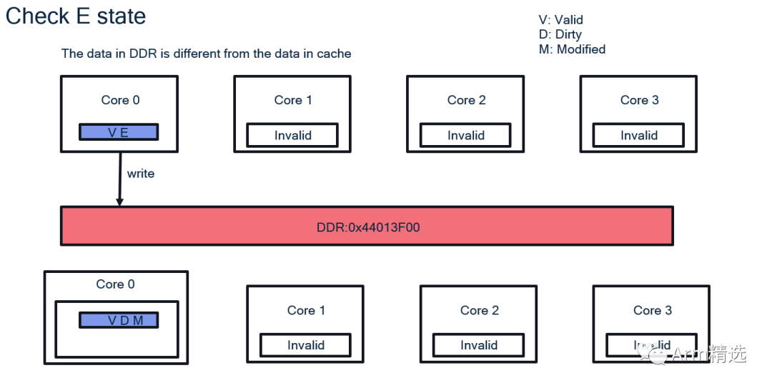 Armv8 Cache Coherency Solution: MOESI Protocol